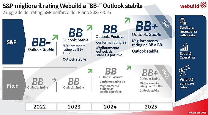 Webuild: S&P alza rating a BB+, confermata la solidità del modello industriale