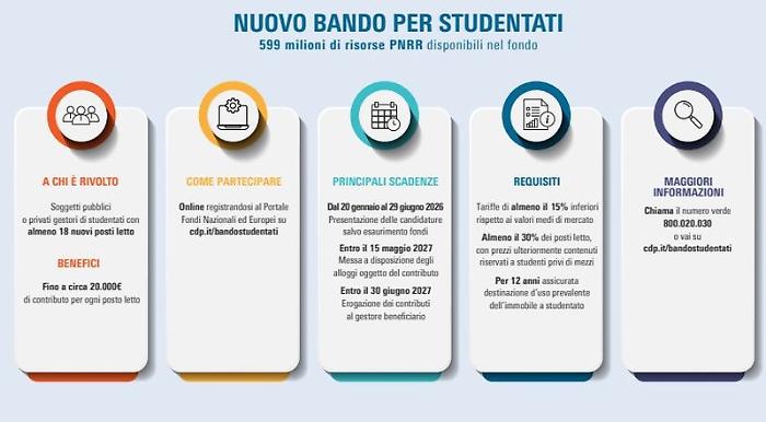 PNRR, al via il bando di Cassa Depositi e Prestiti per nuovi studentati